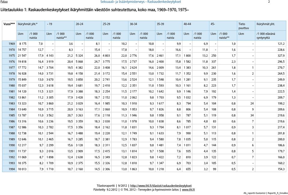 ** ** Lkm /1 000 elävänä syntynyttä 1969 8 175 7,0-3,6-8,1-10,2-10,8-9,9-6,9-1,0-121,2 1970 14 757 12,7-8,3-15,4-17,8-18,0-16,6-11,8-1,6-228,6 1975 21 547 17,9 4 143 21,2 5 324 26,0 4 803 22,0 2 776