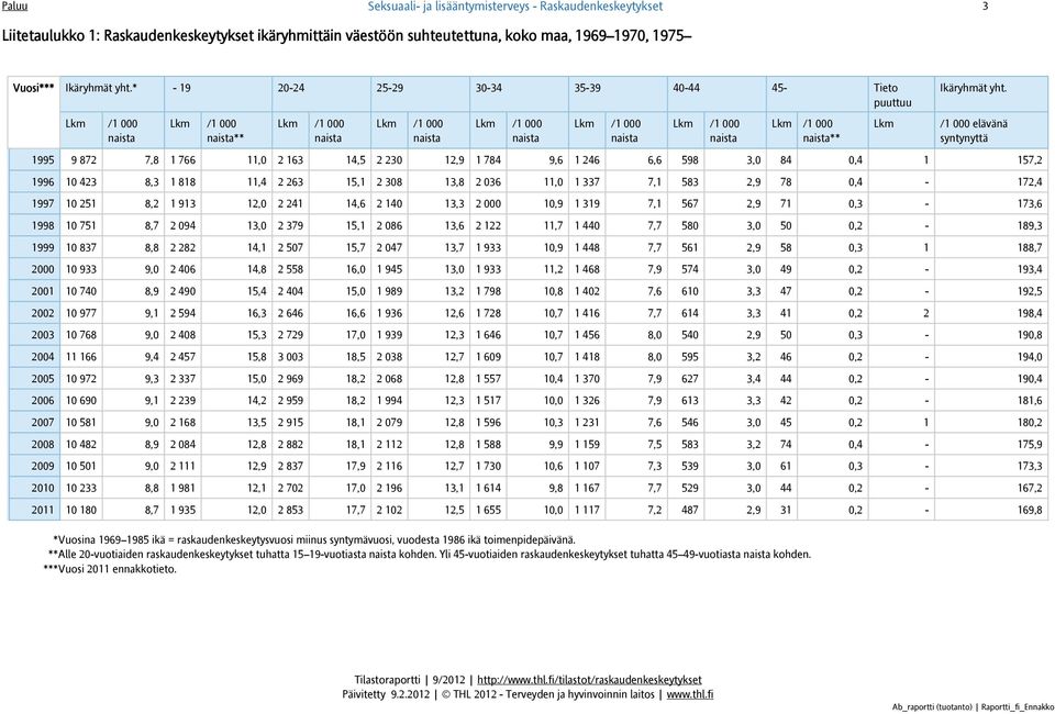 ** ** Lkm /1 000 elävänä syntynyttä 1995 9 872 7,8 1 766 11,0 2 163 14,5 2 230 12,9 1 784 9,6 1 246 6,6 598 3,0 84 0,4 1 157,2 1996 10 423 8,3 1 818 11,4 2 263 15,1 2 308 13,8 2 036 11,0 1 337 7,1