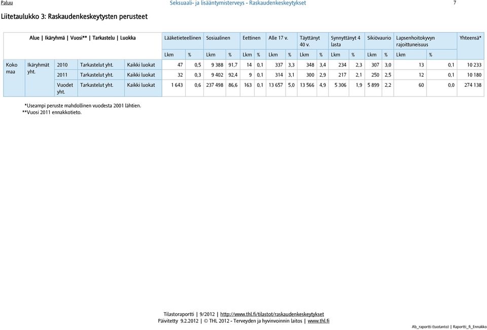 Kaikki luokat 47 0,5 9 388 91,7 14 0,1 337 3,3 348 3,4 234 2,3 307 3,0 13 0,1 10 233 2011 Tarkastelut yht.