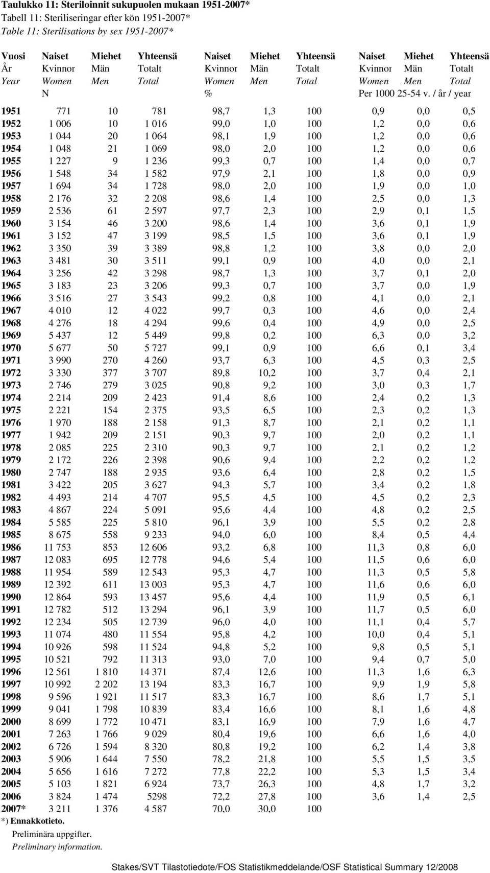 / år / year 1951 771 10 781 98,7 1,3 100 0,9 0,0 0,5 1952 1 006 10 1 016 99,0 1,0 100 1,2 0,0 0,6 1953 1 044 20 1 064 98,1 1,9 100 1,2 0,0 0,6 1954 1 048 21 1 069 98,0 2,0 100 1,2 0,0 0,6 1955 1 227