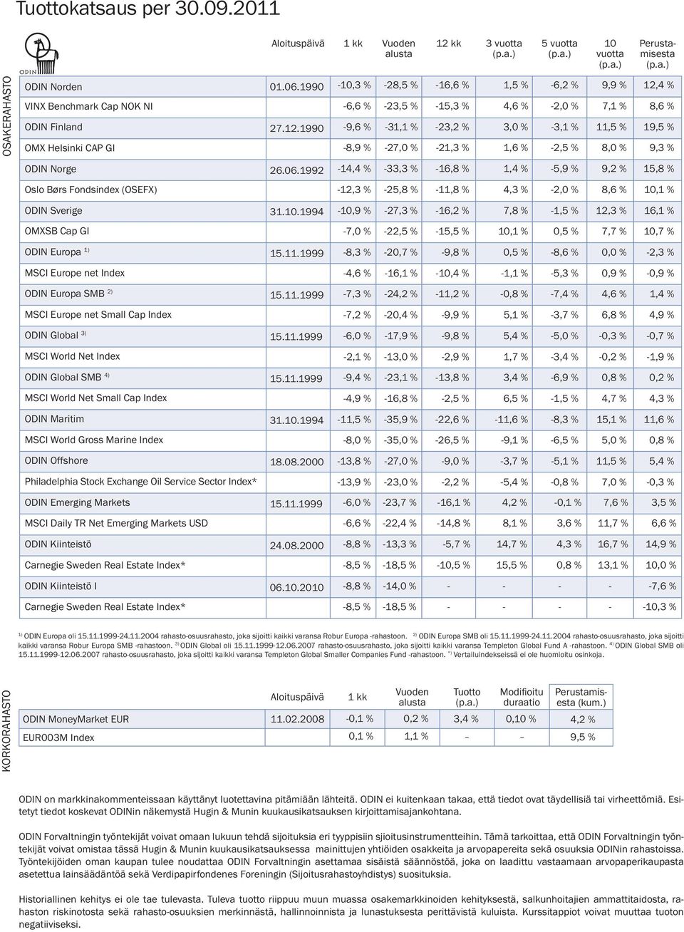 1990 OMX Helsinki CAP GI -10,3 % -28,5 % -16,6 % 1,5 % -6,2 % 9,9 % 12,4 % -6,6 % -23,5 % -15,3 % 4,6 % -2,0 % 7,1 % 8,6 % -9,6 % -31,1 % -23,2 % 3,0 % -3,1 % 11,5 % 19,5 % -8,9 % -27,0 % -21,3 % 1,6