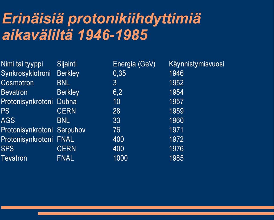 6,2 1954 Protonisynkrotoni Dubna 10 1957 PS CERN 28 1959 AGS BNL 33 1960 Protonisynkrotoni