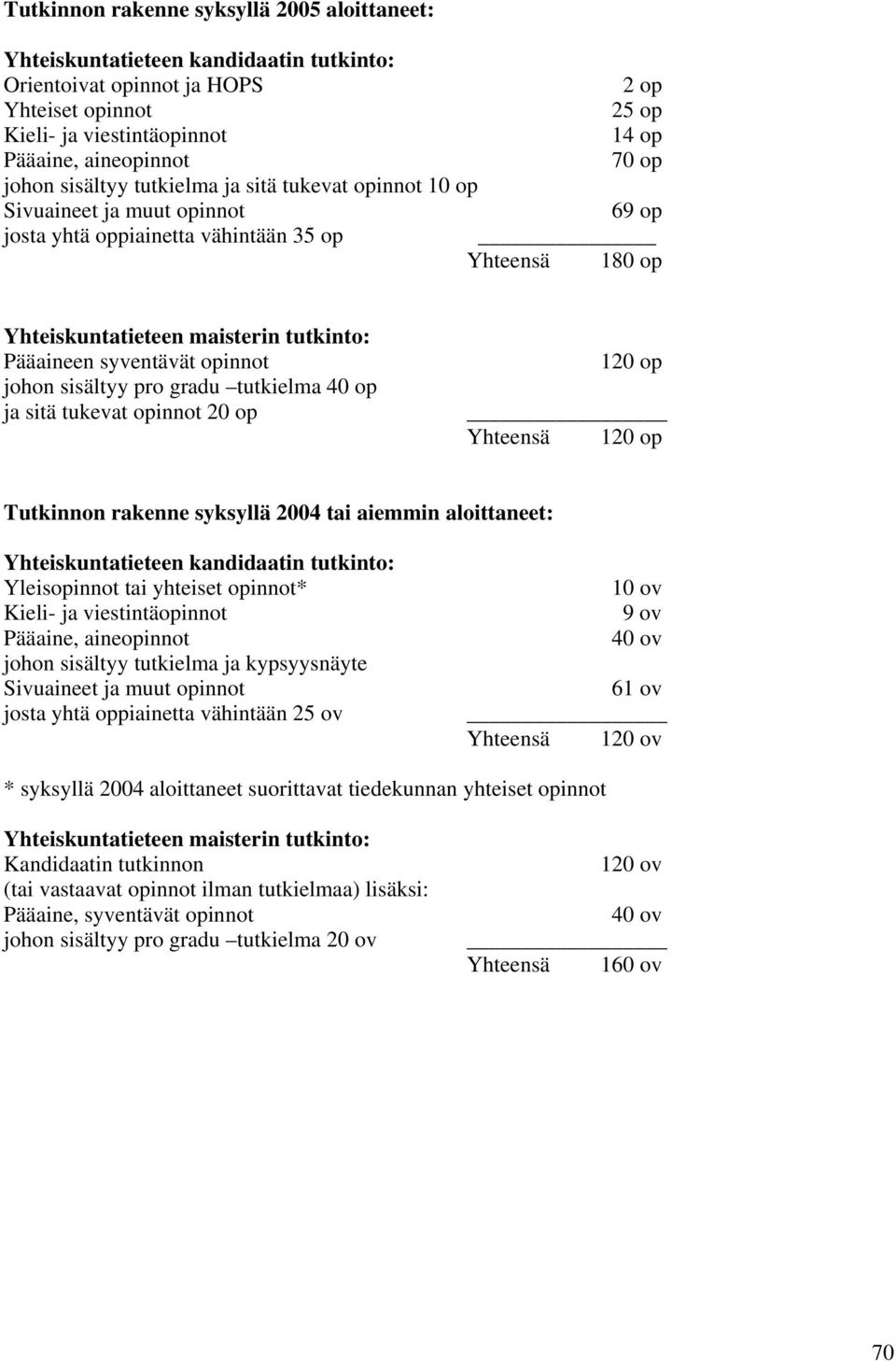 syventävät opinnot johon sisältyy pro gradu tutkielma 40 op ja sitä tukevat opinnot 20 op 120 op Yhteensä 120 op Tutkinnon rakenne syksyllä 2004 tai aiemmin aloittaneet: Yhteiskuntatieteen
