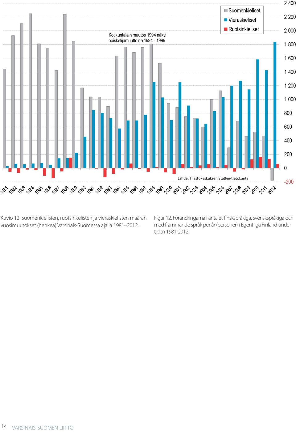 (henkeä) Varsinais-Suomessa ajalla 1981 2012. Figur 12.