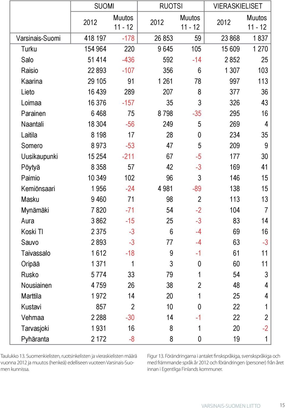 (henkeä) edelliseen vuoteen Varsinais-Suomen kunnissa. Figur 13.