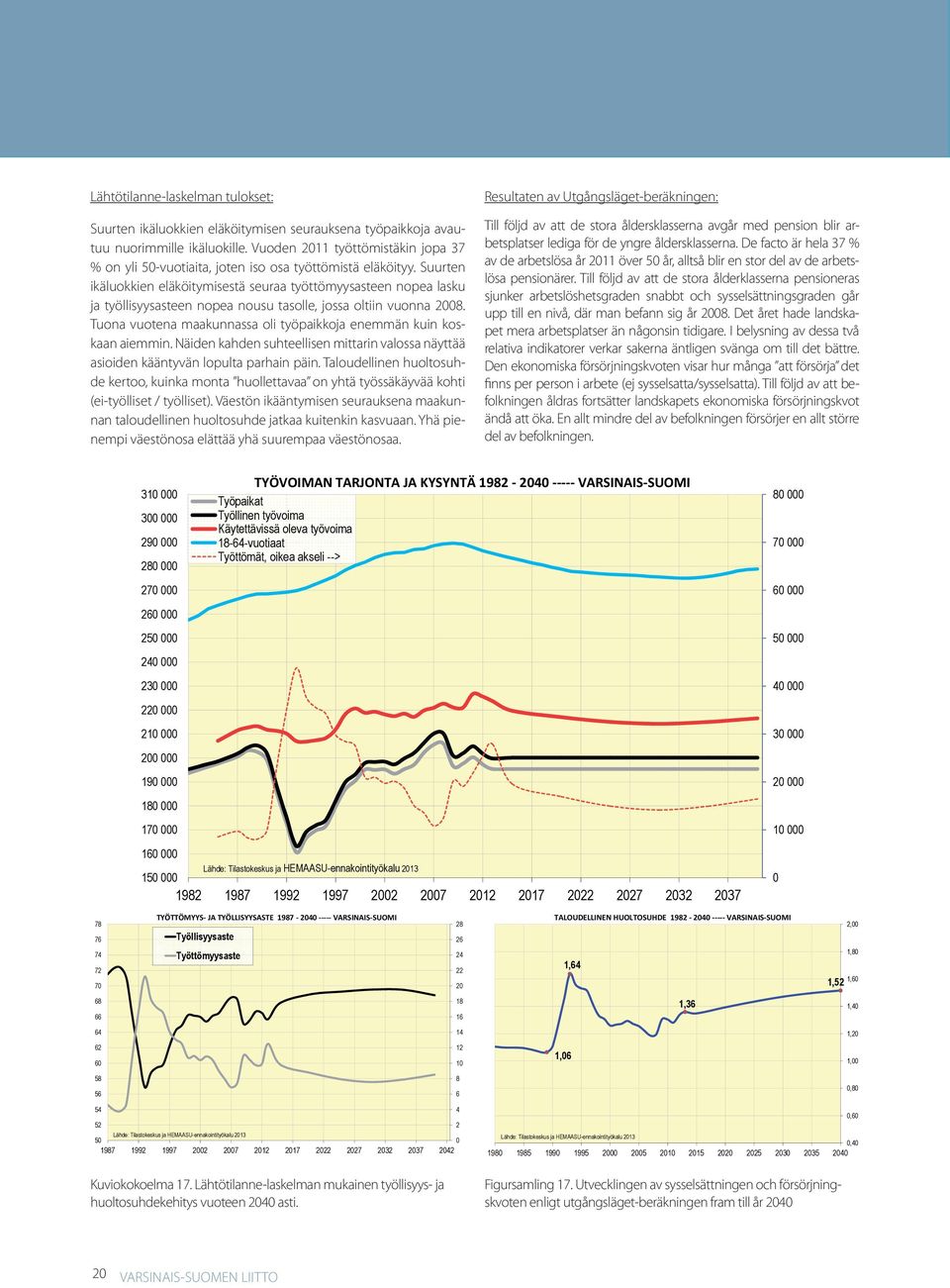 Suurten ikäluokkien eläköitymisestä seuraa työttömyysasteen nopea lasku ja työllisyysasteen nopea nousu tasolle, jossa oltiin vuonna 2008.