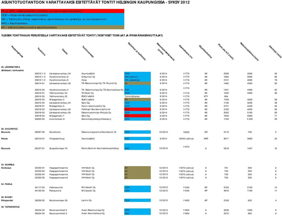 (YKSITYISET TOIMIJAT JA RYHMÄRAKENNUTTAJAT) Tontinvaraaja Asuntoja (noin) 20813/1-3 Länsisatamankatu 34 Asuntosäätiö OOH 6/2014 AK 2299 3000 35 20813/1-3 Hyväntoivonkatu 8 S-Asunnot Oy AAO (seniori)