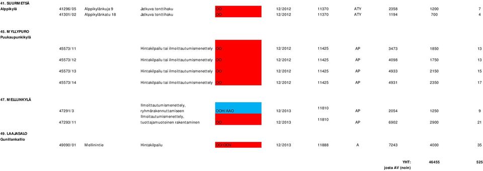 45573/13 Hintakilpailu tai ilmoittautumismenettely OO 12/2012 11425 AP 4933 2150 15 45573/14 Hintakilpailu tai ilmoittautumismenettely OO 12/2012 11425 AP 4931 2350 17 47.
