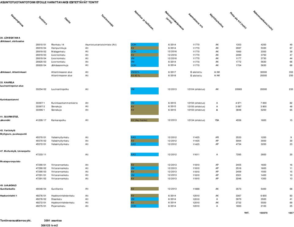AK 1772 5630 66 20820/04 Jätkäsaarenkuja Att OOH 6/2014 AK 1704 5630 66 Jätkäsaari, Atlantinkaari Atlantinkaaren alue Att VM60% 6/2017 Ei aloitettu A/AK 30000 353 Atlantinkaaren alue Att AV 40 %