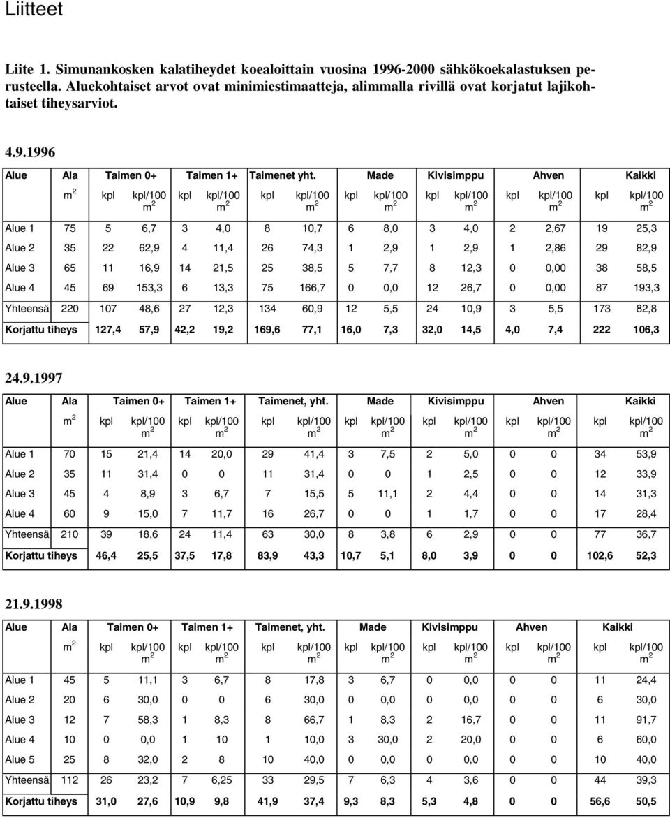 Made Kivisimppu Ahven Kaikki m 2 kpl kpl/100 kpl kpl/100 kpl kpl/100 kpl kpl/100 kpl kpl/100 kpl kpl/100 kpl kpl/100 m 2 m 2 m 2 m 2 m 2 m 2 m 2 Alue 1 75 5 6,7 3 4,0 8 10,7 6 8,0 3 4,0 2 2,67 19