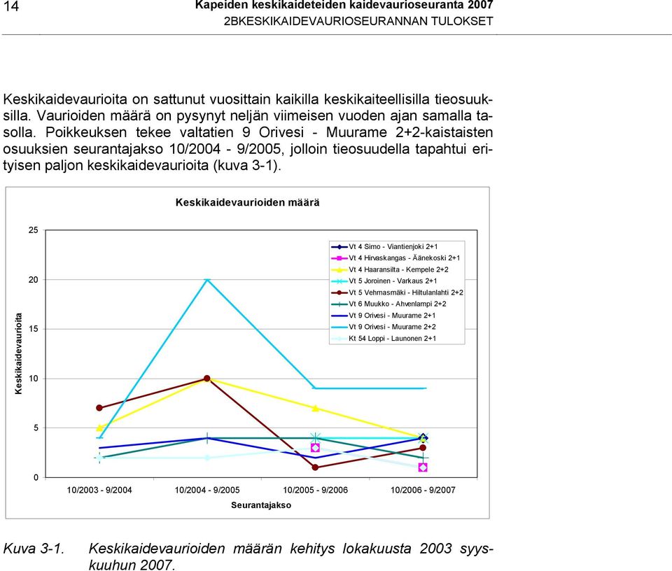 Poikkeuksen tekee valtatien 9 Orivesi - Muurame 2+2-kaistaisten osuuksien seurantajakso 10/2004-9/2005, jolloin tieosuudella tapahtui erityisen paljon keskikaidevaurioita (kuva 3-1).