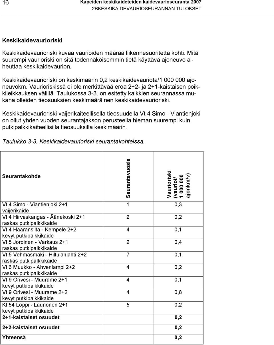 Vaurioriskissä ei ole merkittävää eroa 2+2- ja 2+1-kaistaisen poikkileikkauksen välillä. Taulukossa 3-3.