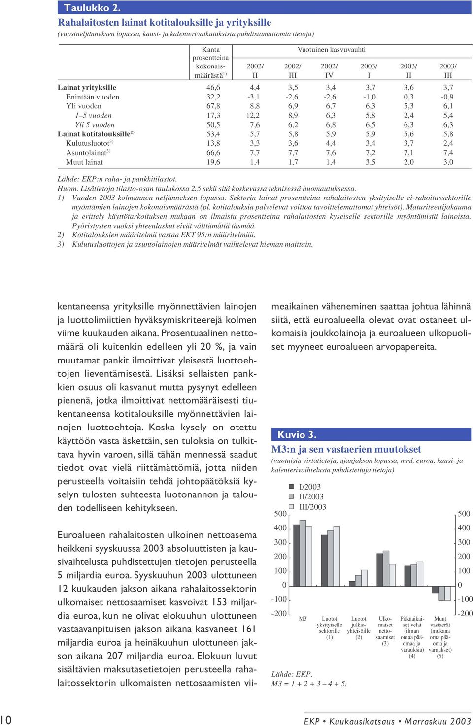 5 vuoden Lainat kotitalouksille 2) Kulutusluotot 3) Asuntolainat 3) Muut lainat Kanta Vuotuinen kasvuvauhti prosentteina kokonais- / / / 2003/ 2003/ 2003/ määrästä 1) I I I 46,6 4,4 3,5 3,4 3,7 3,6