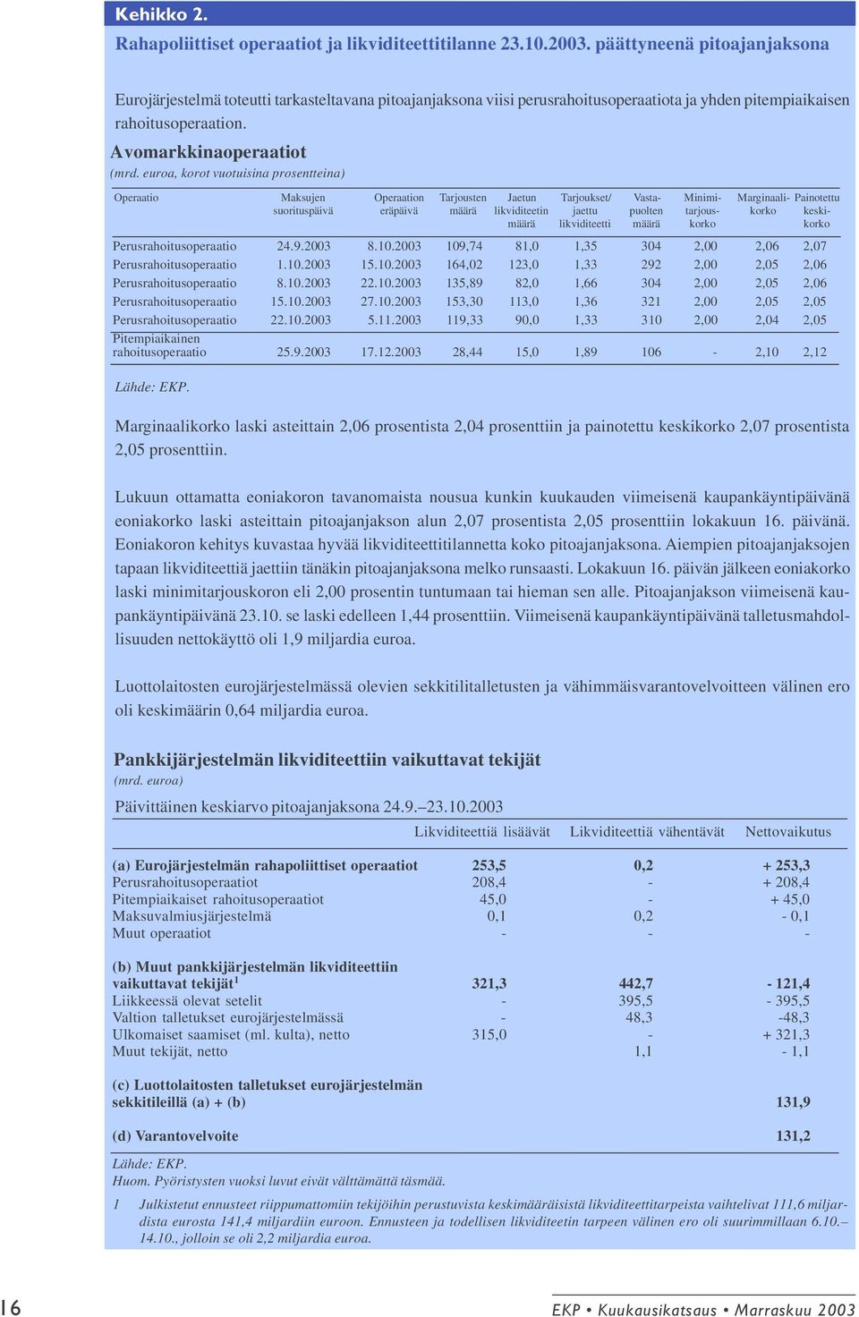 euroa, korot vuotuisina prosentteina) Operaatio Maksujen Operaation Tarjousten Jaetun Tarjoukset/ Vasta- Minimi- Marginaali- Painotettu suorituspäivä eräpäivä määrä likviditeetin jaettu puolten