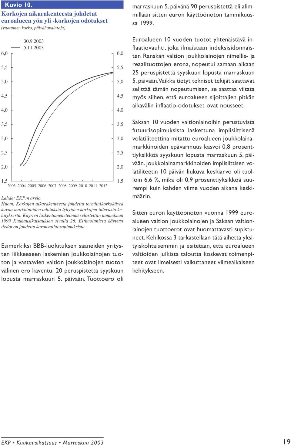 2003 6,0 5,5 5,0 4,5 4,0 Euroalueen 10 vuoden tuotot yhtenäistävä inflaatiovauhti, joka ilmaistaan indeksisidonnaisten Ranskan valtion joukkolainojen nimellis- ja reaalituottojen erona, nopeutui