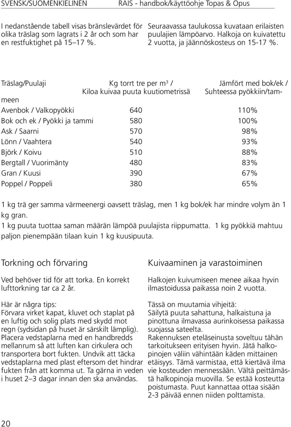 Träslag/Puulaji Kg torrt tre per m 3 / Jämfört med bok/ek / Kiloa kuivaa puuta kuutiometrissä Suhteessa pyökkiin/tammeen Avenbok / Valkopyökki 640 110% Bok och ek / Pyökki ja tammi 580 100% Ask /