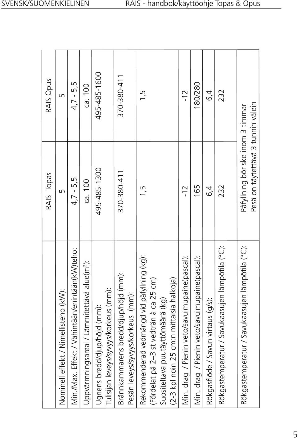 Savukaasujen lämpötila ( C): Påfyllning bör ske inom 3 timmar Pesä on täytettävä 3 tunnin välein SVENSK/SUOMENKIELINEN Min./Max. Effekt / Vähintään/enintään(kW)teho: 4,7-5,5 4,7-5,5 Min.