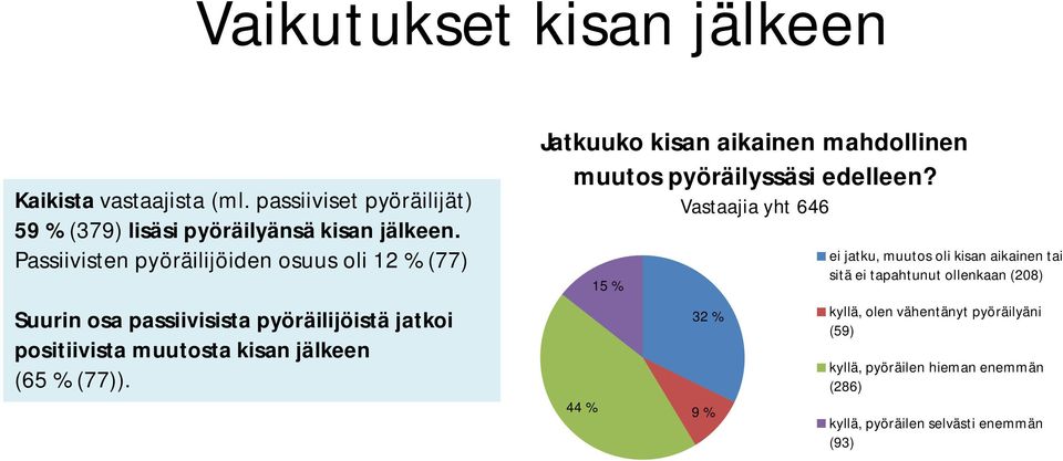 (77)). Jatkuuko kisan aikainen mahdollinen muutos pyöräilyssäsi edelleen?