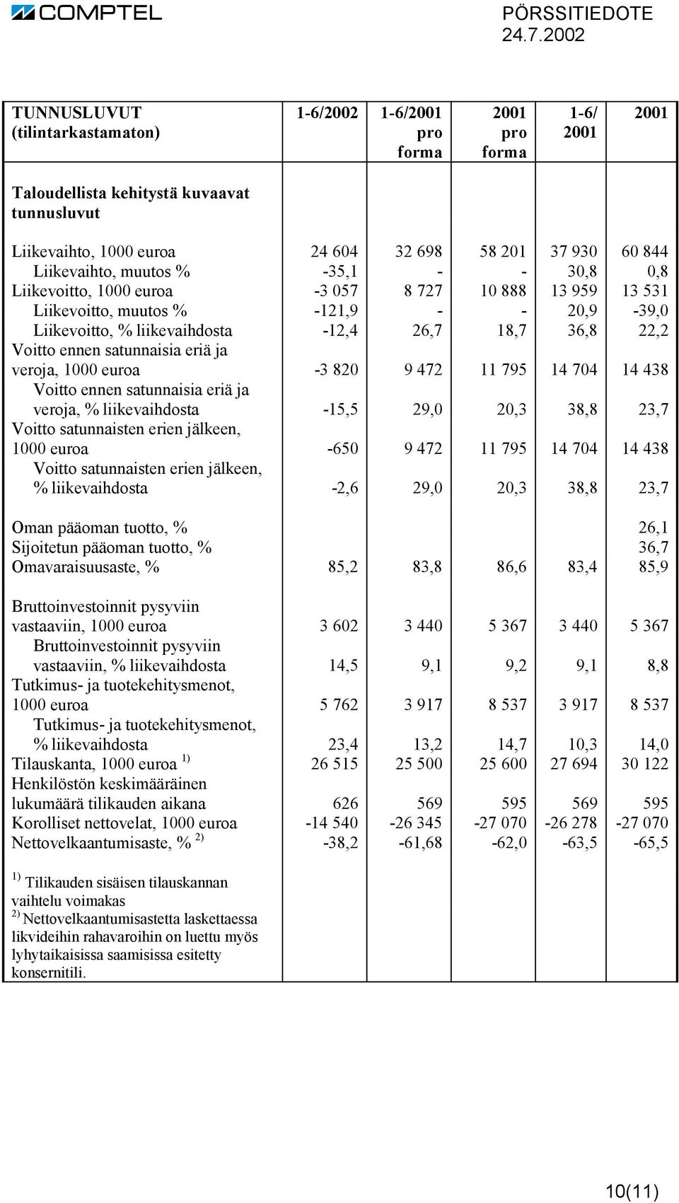 satunnaisia eriä ja veroja, 1000 euroa -3 820 9 472 11 795 14 704 14 438 Voitto ennen satunnaisia eriä ja veroja, % liikevaihdosta -15,5 29,0 20,3 38,8 23,7 Voitto satunnaisten erien jälkeen, 1000