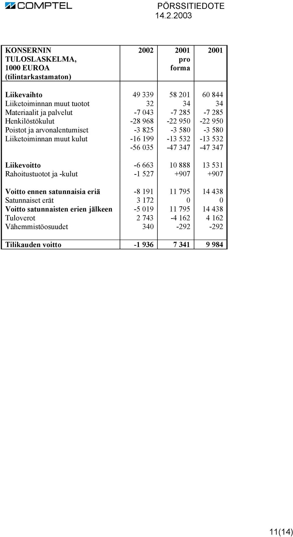 532-56 035-47 347-47 347 Liikevoitto -6 663 10 888 13 531 Rahoitustuotot ja -kulut -1 527 +907 +907 Voitto ennen satunnaisia eriä -8 191 11 795 14 438 Satunnaiset