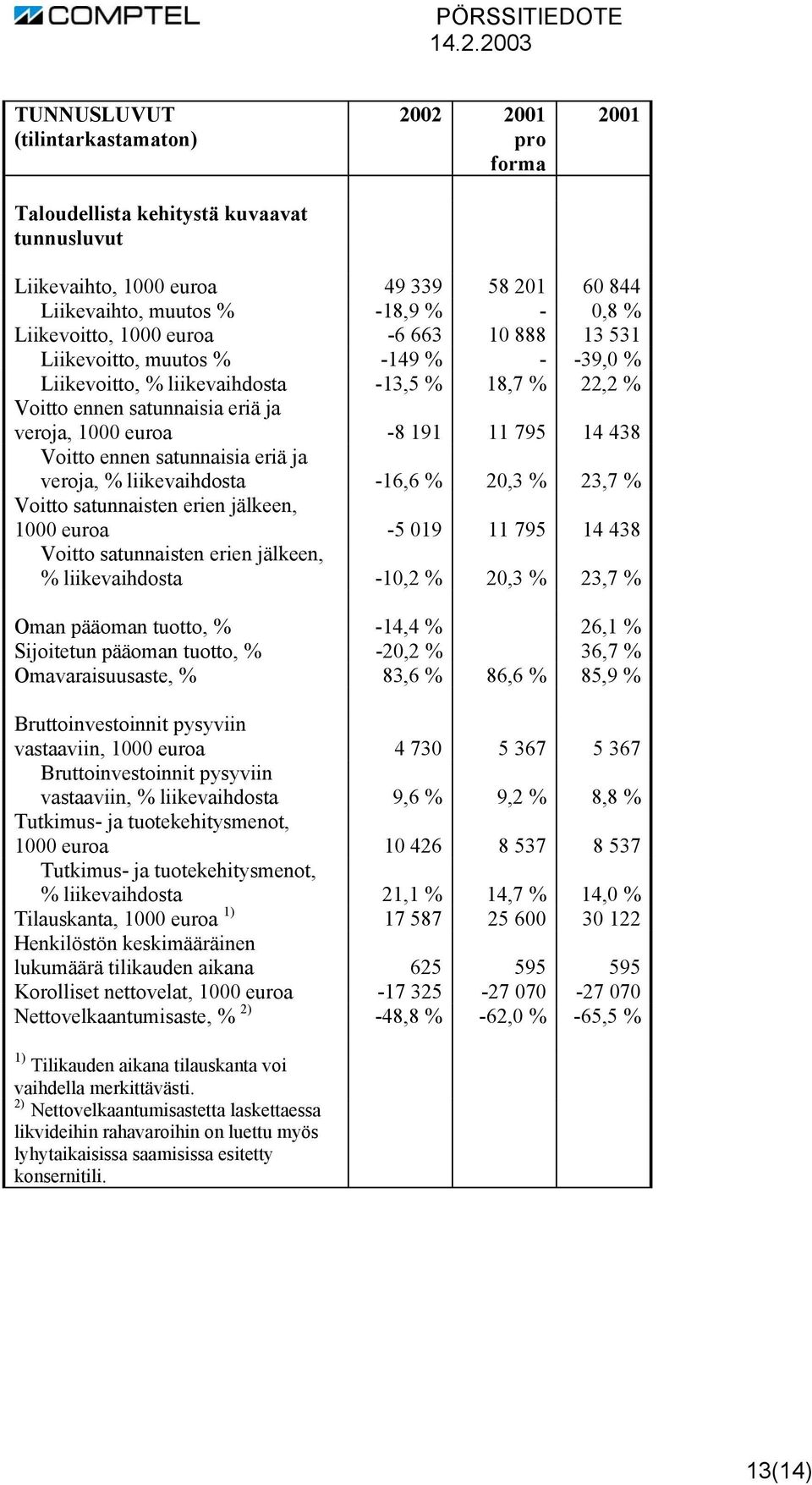 Voitto ennen satunnaisia eriä ja veroja, % liikevaihdosta -16,6 % 20,3 % 23,7 % Voitto satunnaisten erien jälkeen, 1000 euroa -5 019 11 795 14 438 Voitto satunnaisten erien jälkeen, % liikevaihdosta