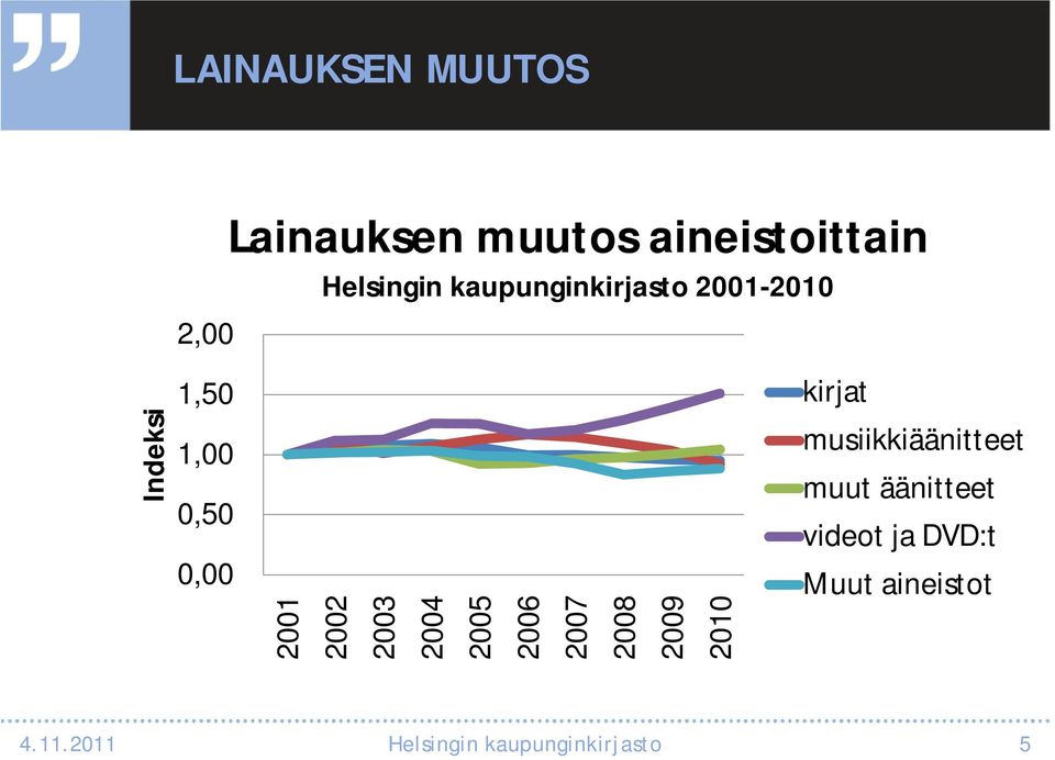 2004 2005 2006 2007 2008 2009 2010 kirjat musiikkiäänitteet muut