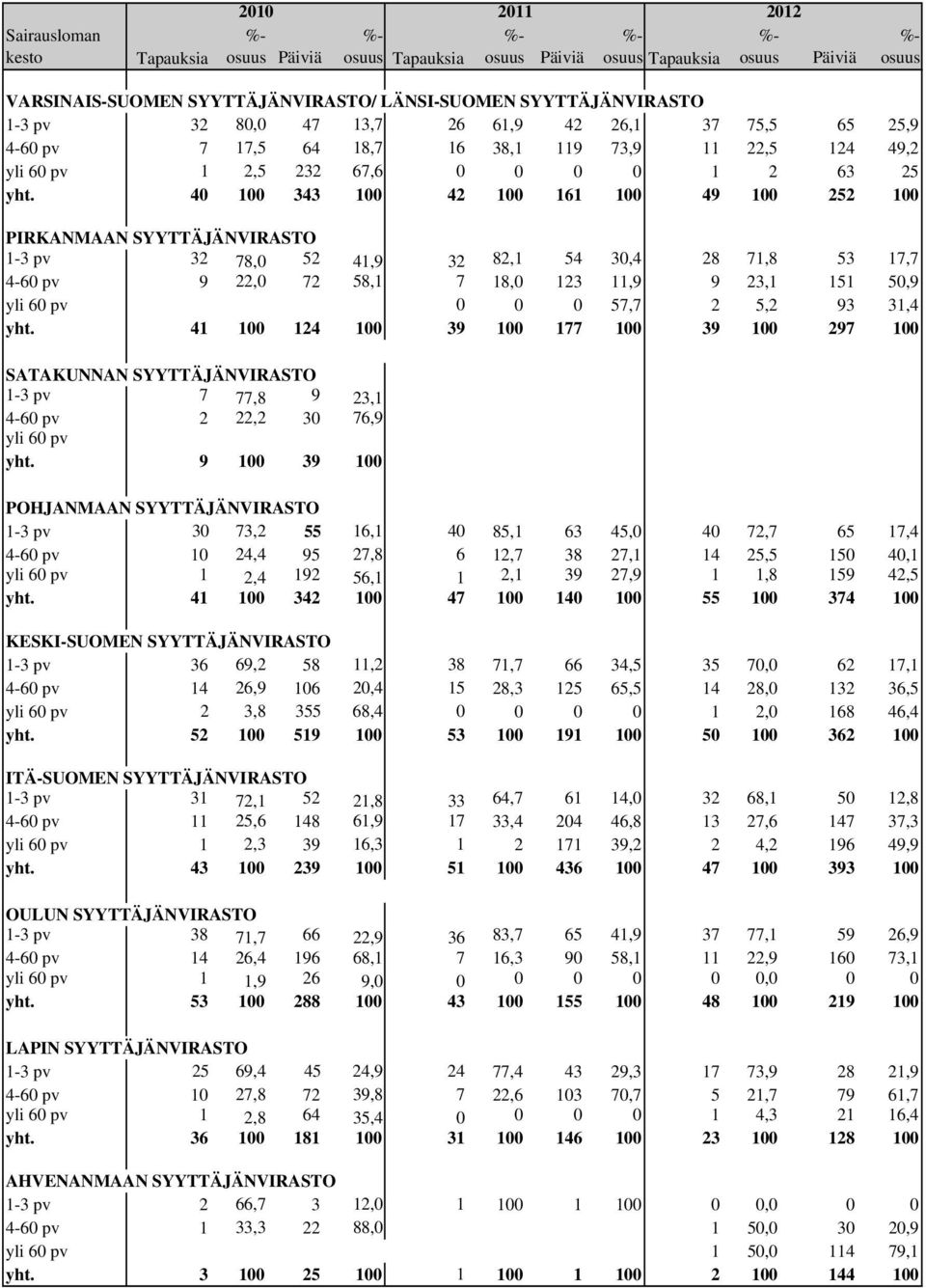 40 100 343 100 42 100 161 100 49 100 252 100 PIRKANMAAN SYYTTÄJÄNVIRASTO 1-3 pv 32 78,0 52 41,9 32 82,1 54 30,4 28 71,8 53 17,7 4-60 pv 9 22,0 72 58,1 7 18,0 123 11,9 9 23,1 151 50,9 yli 60 pv 0 0 0