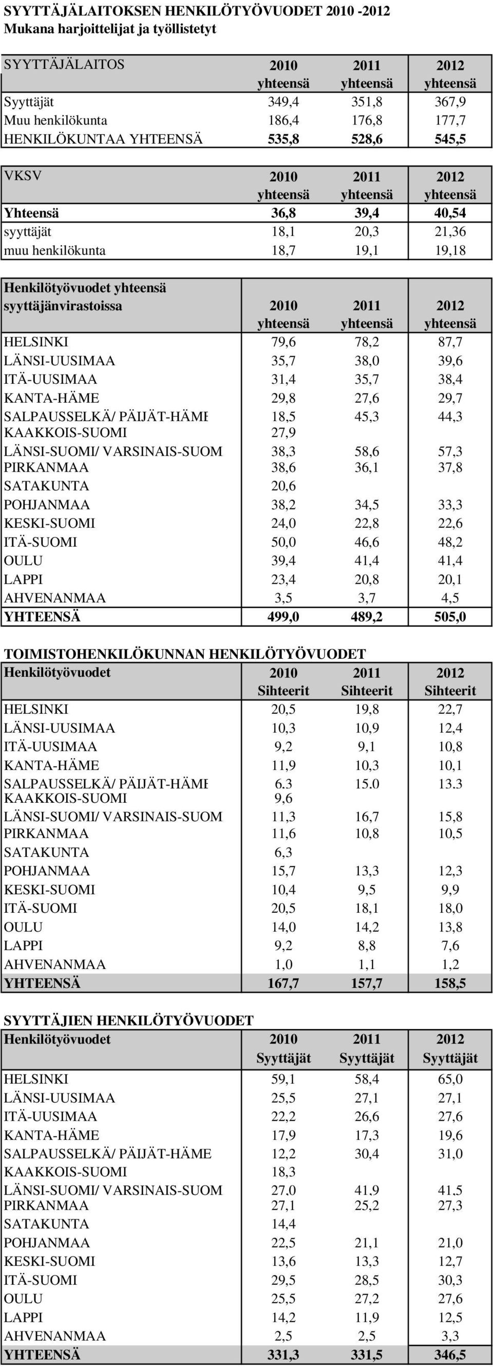 27,6 29,7 SALPAUSSELKÄ/ PÄIJÄT-HÄME 18,5 45,3 44,3 KAAKKOIS-SUOMI 27,9 LÄNSI-SUOMI/ VARSINAIS-SUOMI 38,3 58,6 57,3 PIRKANMAA 38,6 36,1 37,8 SATAKUNTA 20,6 POHJANMAA 38,2 34,5 33,3 KESKI-SUOMI 24,0