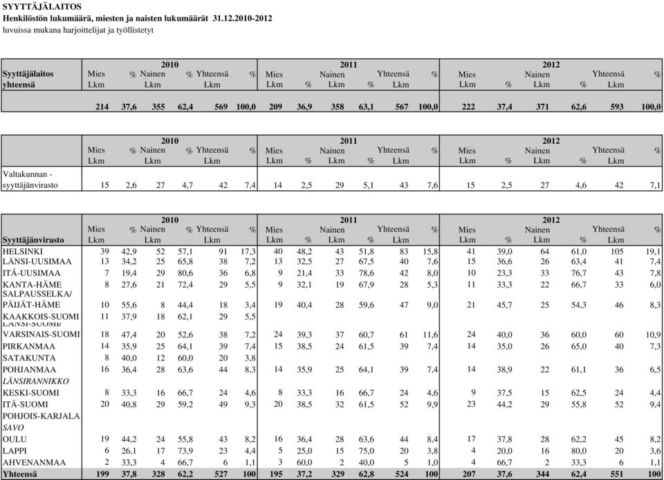 Mies % Mies % Lkm Lkm Valtakunnan - syyttäjänvirasto 15 2,6 27 4,7 42 7,4 14 2,5 29 5,1 43 7,6 15 2,5 27 4,6 42 7,1 Mies % % % Mies % Mies % Syyttäjänvirasto Lkm Lkm Lkm HELSINKI 39 42,9 52 57,1 91