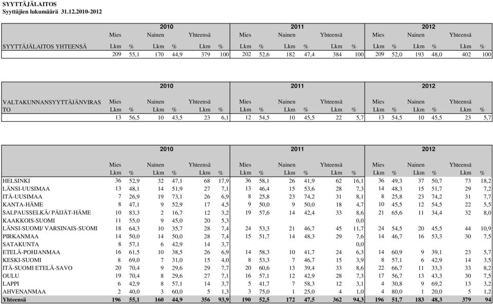 22 5,7 13 54,5 10 45,5 23 5,7 Mies Mies Mies % % % HELSINKI 36 52,9 32 47,1 68 17,9 36 58,1 26 41,9 62 16,1 36 49,3 37 50,7 73 18,2 LÄNSI-UUSIMAA 13 48,1 14 51,9 27 7,1 13 46,4 15 53,6 28 7,3 14 48,3
