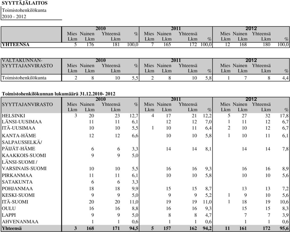 - SYYTTÄJÄNVIRASTO M Mies % Mies Mies L Lkm Lkm Lkm Lkm Lkm Lkm Lkm HELSINKI 3 20 23 12,7 4 17 21 12,2 5 27 32 17,8 LÄNSI-UUSIMAA 11 11 6,1 12 12 7,0 1 11 12 6,7 ITÄ-UUSIMAA 10 10 5,5 1 10 11 6,4 2
