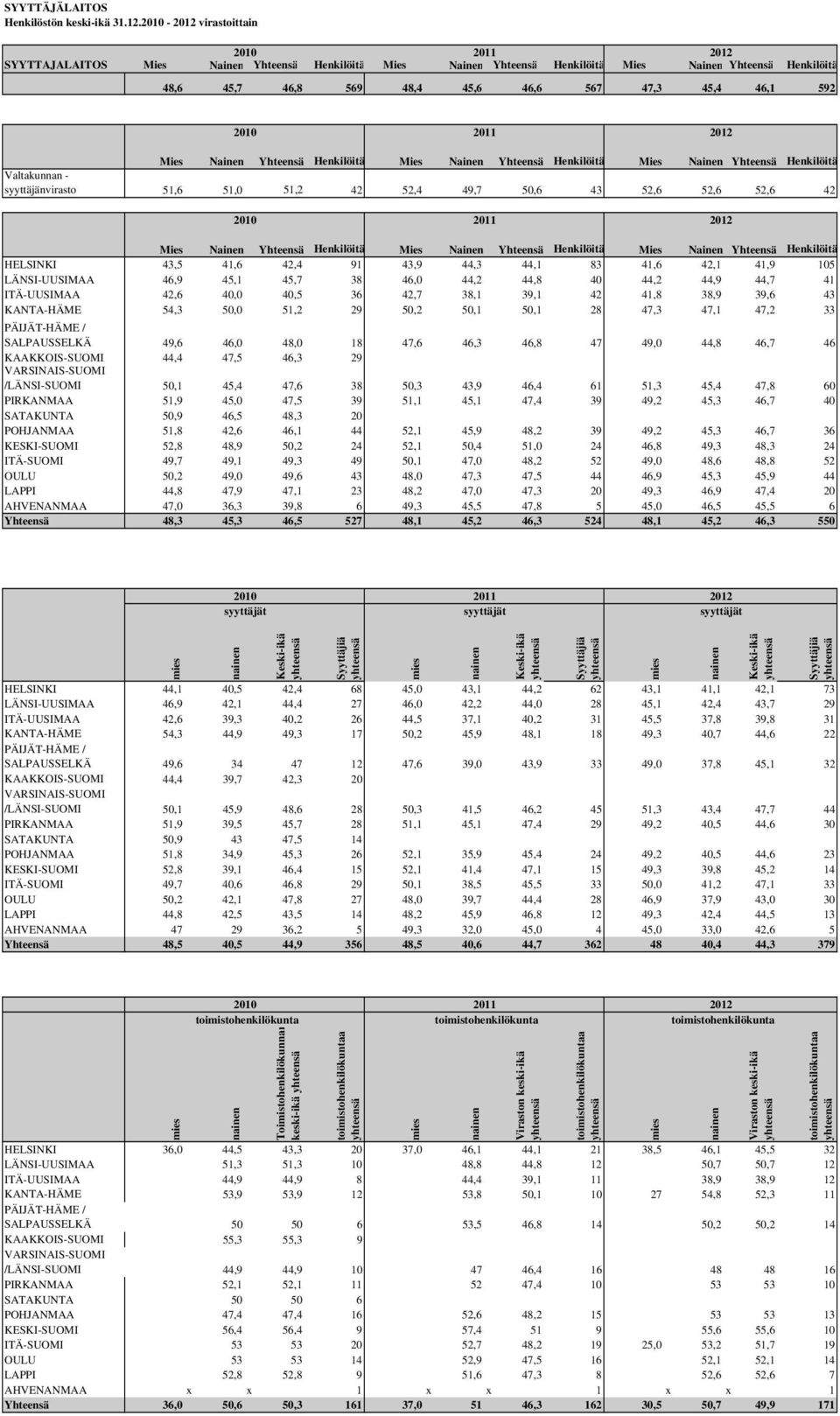 51,6 51,0 51,2 42 52,4 49,7 50,6 43 52,6 52,6 52,6 42 Mies Henkilöitä Mies Henkilöitä Mies Henkilöitä HELSINKI 43,5 41,6 42,4 91 43,9 44,3 44,1 83 41,6 42,1 41,9 105 LÄNSI-UUSIMAA 46,9 45,1 45,7 38