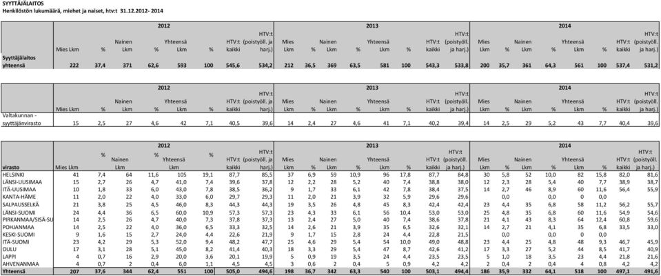 ) Mies Mies Valtakunnan - syyttäjänvirasto 15 2,5 27 4,6 42 7,1 40,5 39,6 14 2,4 27 4,6 41 7,1 40,2 39,4 14 2,5 29 5,2 43 7,7 40,4 39,6 Mies % % % ja Mies Mies virasto Mies Lkm Lkm Lkm harj.