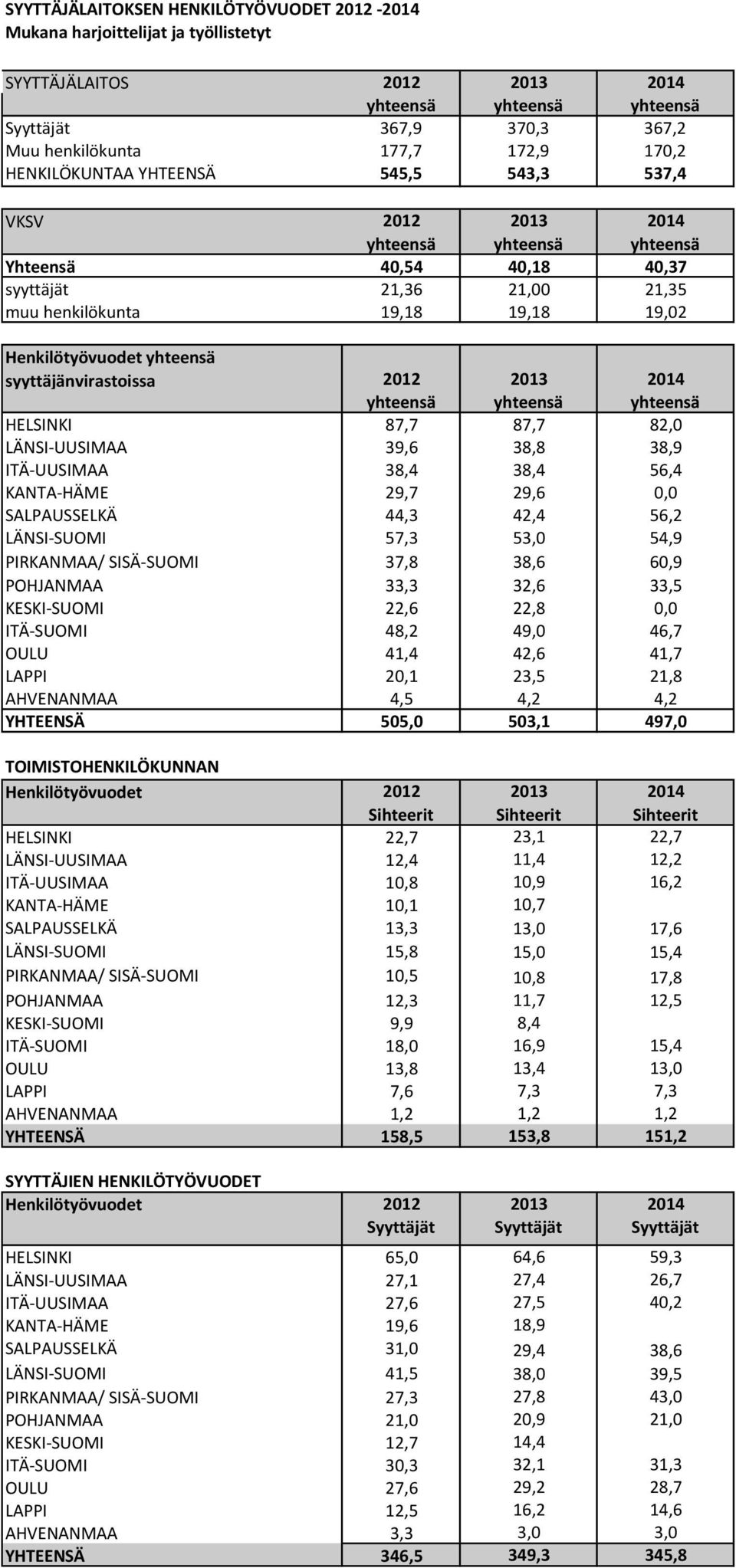 KANTA-HÄME 29,7 29,6 0,0 SALPAUSSELKÄ 44,3 42,4 56,2 LÄNSI-SUOMI 57,3 53,0 54,9 PIRKANMAA/ SISÄ-SUOMI 37,8 38,6 60,9 SATAKUNTA POHJANMAA 33,3 32,6 33,5 KESKI-SUOMI 22,6 22,8 0,0 ITÄ-SUOMI 48,2 49,0