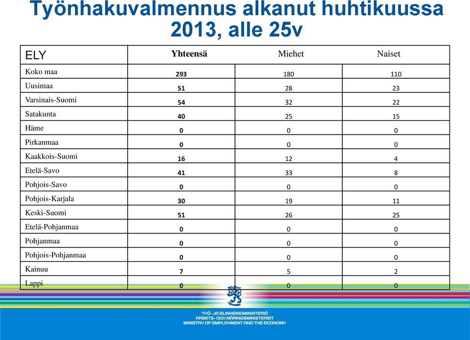 Kaakkois-Suomi 16 12 4 Etelä-Savo 41 33 8 Pohjois-Savo 0 0 0 Pohjois-Karjala 30 19 11