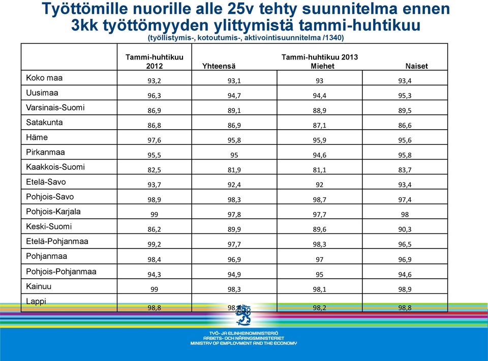 95,8 95,9 95,6 Pirkanmaa 95,5 95 94,6 95,8 Kaakkois-Suomi 82,5 81,9 81,1 83,7 Etelä-Savo 93,7 92,4 92 93,4 Pohjois-Savo 98,9 98,3 98,7 97,4 Pohjois-Karjala 99 97,8 97,7 98