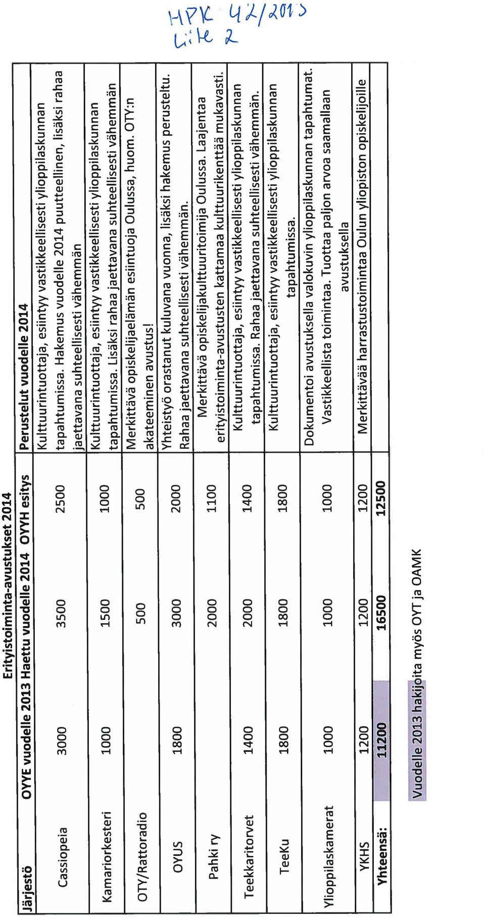Hakemus vuodelle 2014 puutteellinen, lisäksi rahaa Kamariorkesteri 1000 1500 1000 OTY/Rattoradio 500 500 OYUS Pahki ry 1800 3000 2000 2000 1100 Teekkaritorvet 1400 2000 1400 TeeKu 1800 1800 1800