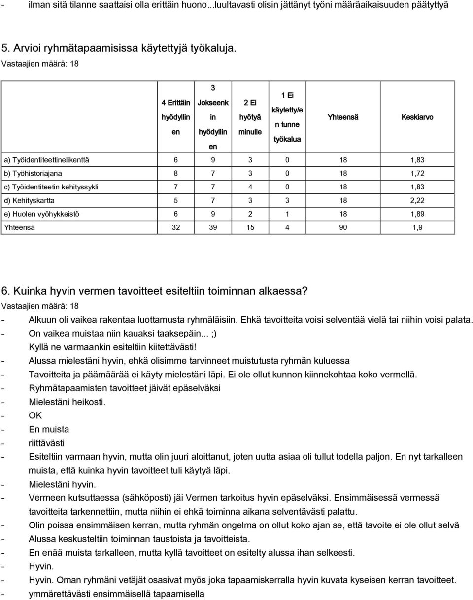 1,72 c) Työidentiteetin kehityssykli 7 7 4 0 18 1,83 d) Kehityskartta 5 7 3 3 18 2,22 e) Huolen vyöhykkeistö 6 9 2 1 18 1,89 Yhteensä 32 39 15 4 90 1,9 6.