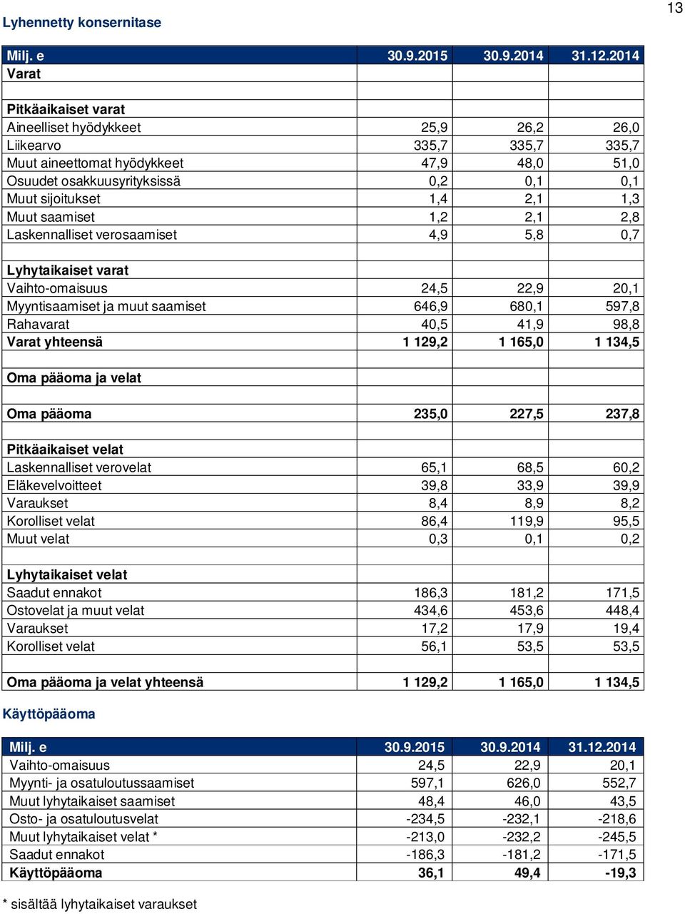 1,4 2,1 1,3 Muut saamiset 1,2 2,1 2,8 Laskennalliset verosaamiset 4,9 5,8 0,7 Lyhytaikaiset varat Vaihto-omaisuus 24,5 22,9 20,1 Myyntisaamiset ja muut saamiset 646,9 680,1 597,8 Rahavarat 40,5 41,9