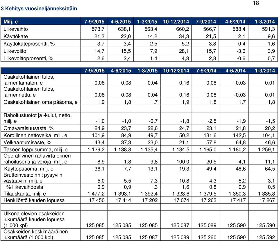 5,2 3,8 0,4 1,6 Liikevoitto 14,7 15,5 7,9 28,1 15,7-3,6 3,9 Liikevoittoprosentti, % 2,6 2,4 1,4 4,3 2,8-0,6 0,7 7-9/2015 4-6/2015 1-3/2015 10-12/2014 7-9/2014 4-6/2014 1-3/2014 Osakekohtainen tulos,