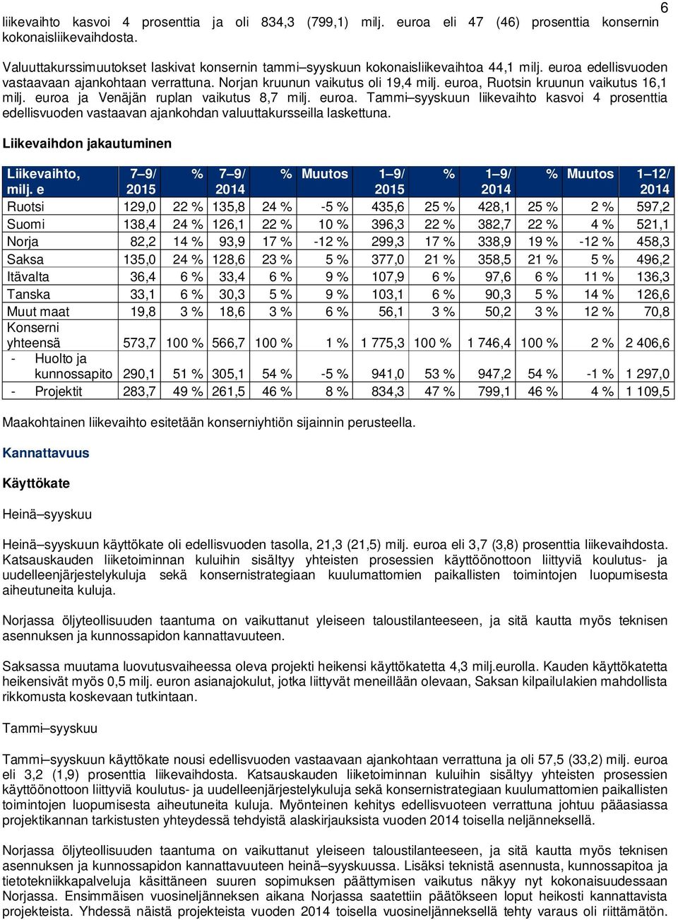 euroa, Ruotsin kruunun vaikutus 16,1 milj. euroa ja Venäjän ruplan vaikutus 8,7 milj. euroa. Tammi syyskuun liikevaihto kasvoi 4 prosenttia edellisvuoden vastaavan ajankohdan valuuttakursseilla laskettuna.