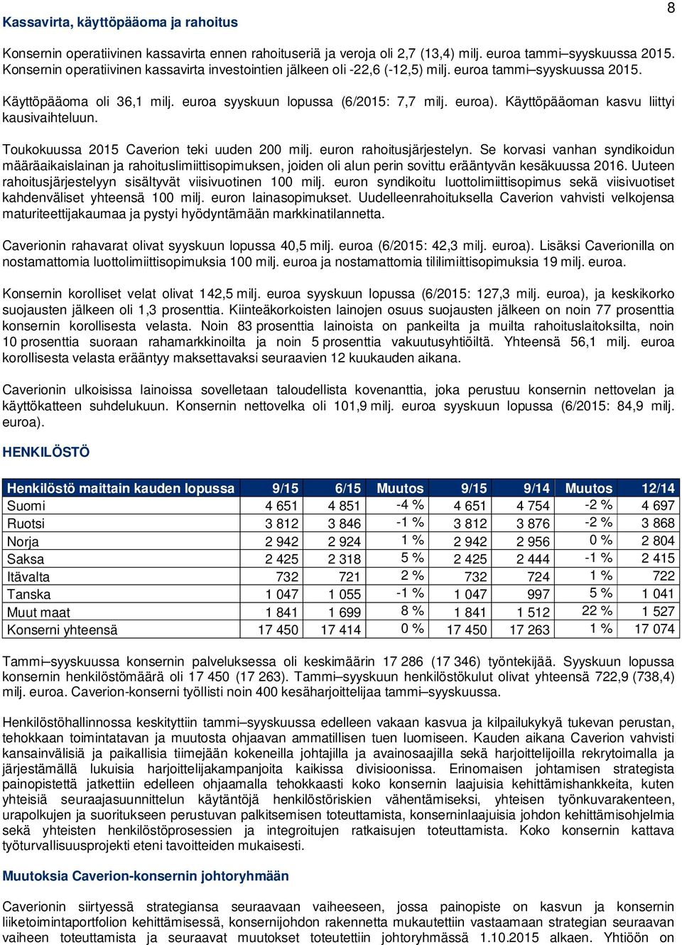 Käyttöpääoman kasvu liittyi kausivaihteluun. Toukokuussa 2015 Caverion teki uuden 200 milj. euron rahoitusjärjestelyn.