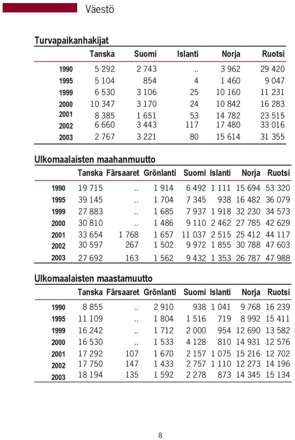 80 15 614 31 355 Ulkomaalaisten maahanmuutto Tanska Färsaaret Grönlanti Suomi Islanti Norja Ruotsi 1990 19 715.. 1 914 6 492 1 111 15 694 53 320 1995 39 145.. 1 704 7 345 938 16 482 36 079 1999 27 883.