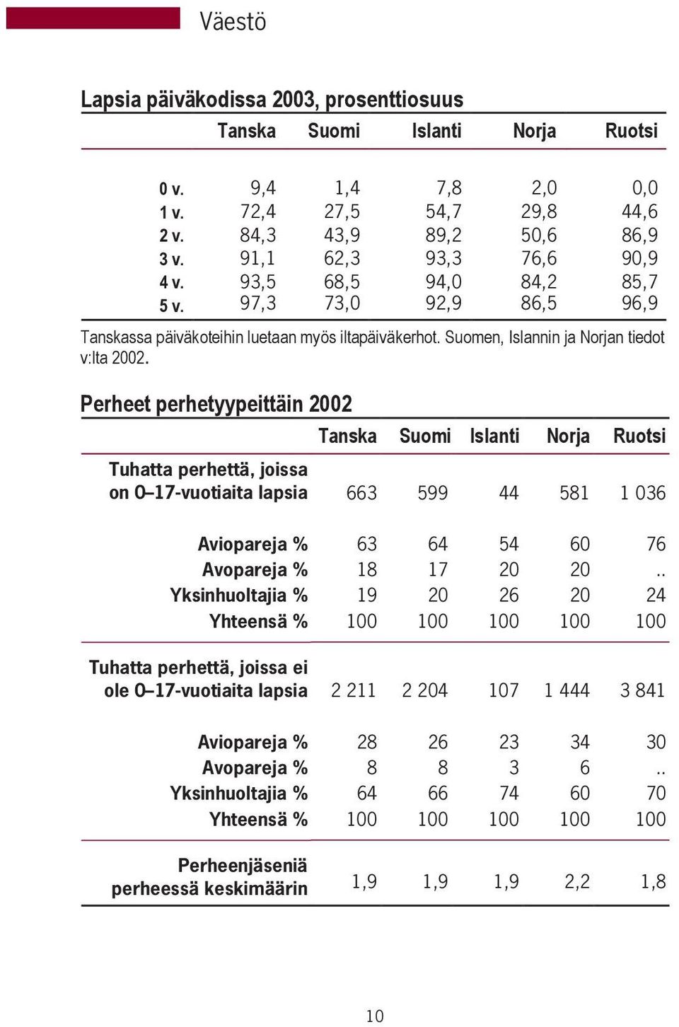 Perheet perhetyypeittäin 2002 Tanska Suomi Islanti Norja Ruotsi Tuhatta perhettä, joissa on 0 17-vuotiaita lapsia 663 599 44 581 1 036 Aviopareja % 63 64 54 60 76 Avopareja % 18 17 20 20.