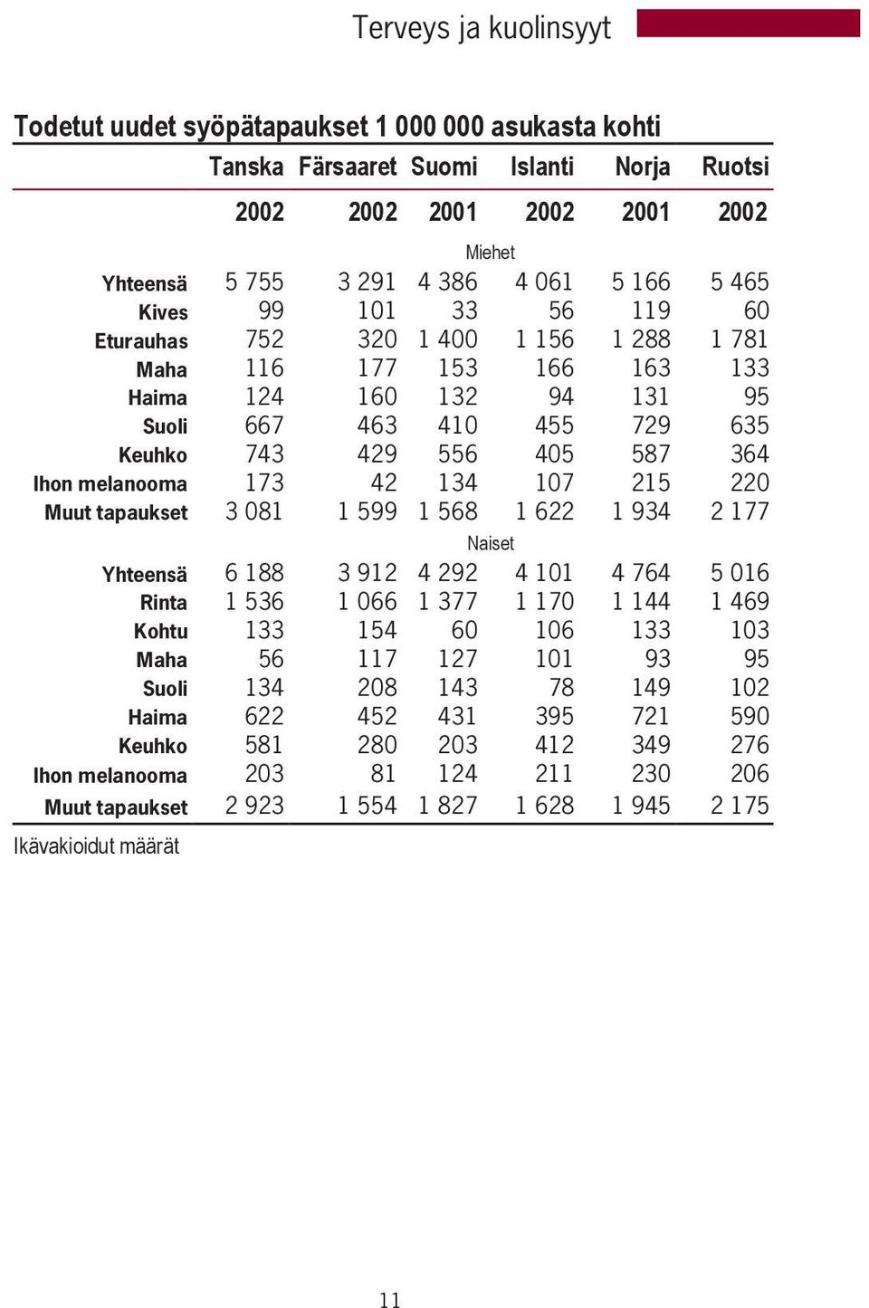 melanooma 173 42 134 107 215 220 Muut tapaukset 3 081 1 599 1 568 1 622 1 934 2 177 Naiset Yhteensä 6 188 3 912 4 292 4 101 4 764 5 016 Rinta 1 536 1 066 1 377 1 170 1 144 1 469 Kohtu 133 154 60 106