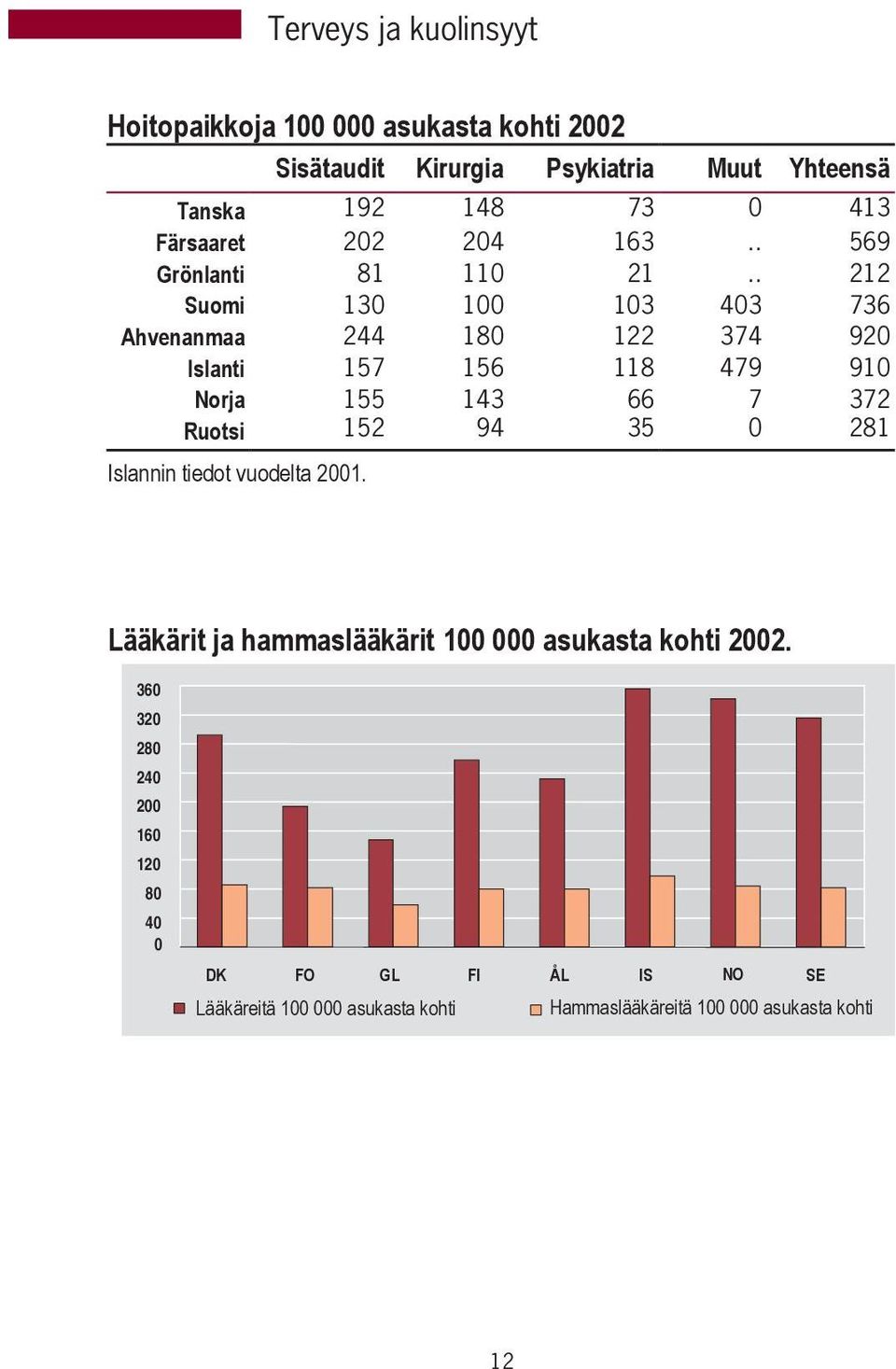 . 212 Suomi 130 100 103 403 736 Ahvenanmaa 244 180 122 374 920 Islanti 157 156 118 479 910 Norja 155 143 66 7 372 Ruotsi 152 94 35 0