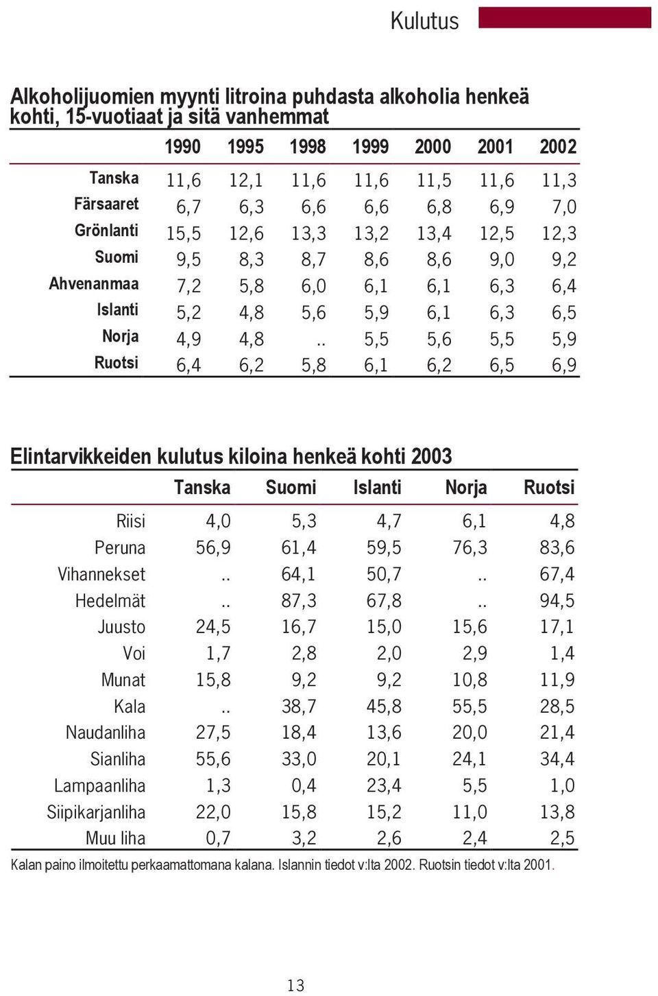 . 5,5 5,6 5,5 5,9 Ruotsi 6,4 6,2 5,8 6,1 6,2 6,5 6,9 Elintarvikkeiden kulutus kiloina henkeä kohti 2003 Tanska Suomi Islanti Norja Ruotsi Riisi 4,0 5,3 4,7 6,1 4,8 Peruna 56,9 61,4 59,5 76,3 83,6