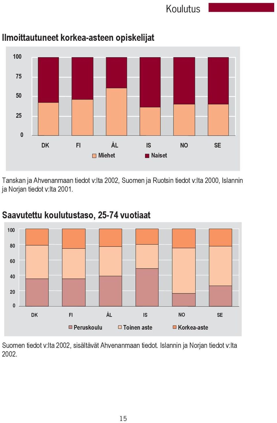 2001. Saavutettu koulutustaso, 25-74 vuotiaat 100 80 60 40 20 0 DK FI ÅL IS NO SE Peruskoulu Toinen aste