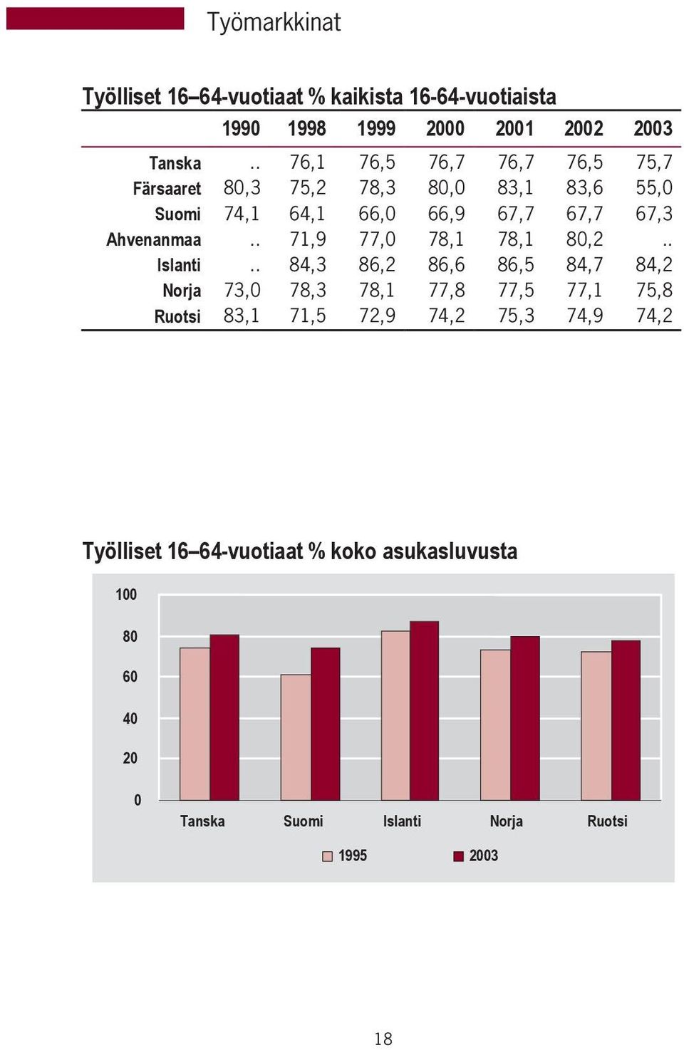 Ahvenanmaa.. 71,9 77,0 78,1 78,1 80,2.. Islanti.