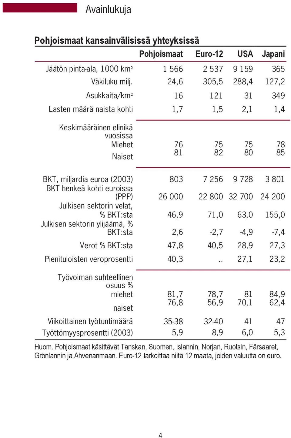 256 9 728 3 801 BKT henkeä kohti euroissa (PPP) 26 000 22 800 32 700 24 200 Julkisen sektorin velat, % BKT:sta 46,9 71,0 63,0 155,0 Julkisen sektorin ylijäämä, % BKT:sta 2,6-2,7-4,9-7,4 Verot %